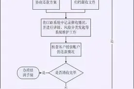 10大不良资产清收处置手段与流程，收购转让不良资产处置公司图片