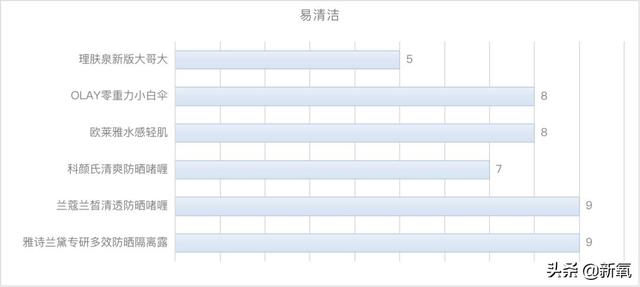 把今年大品牌年的“高光防晒”都拿来测评，有的连及格线都没过