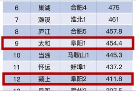 安徽20强榜单，阜阳这4个县市上榜啦！图片