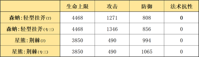 明日方舟：最速详评！六星重装森蚺，干员使用指南和数据分析