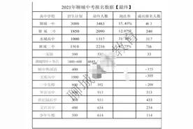聊城中考最终报名人数图片