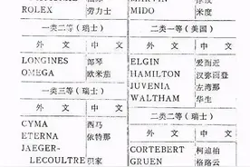 原来手表还有等级划分？快速教你识别你的手表级别图片