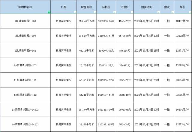 【司法拍卖】南阳市法拍房最新拍卖房源公告表（持续更新中）