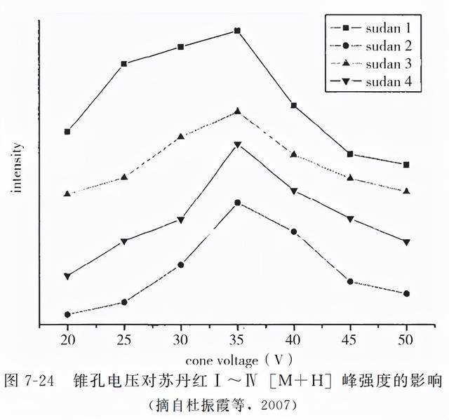 动物源性食品中有害化学物质及污染物的检测———苏丹红