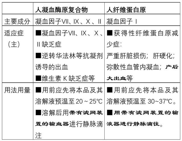 常用止血药，傻傻分不清？详解图表来了