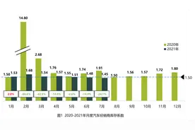 两个多月才能卖完，库存车积压严重，斯柯达、长安、红旗被点名图片