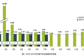 两个多月才能卖完，库存车积压严重，斯柯达、长安、红旗被点名图片