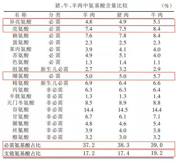 牛、猪、鸡、鱼，哪种蛋白质更好？