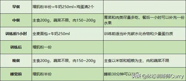 辟谣：蛋白粉vs增肌粉，只有真正了解，才能正确使用