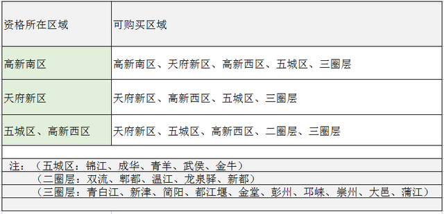 成都买房，有哪些给购房者的实用建议？