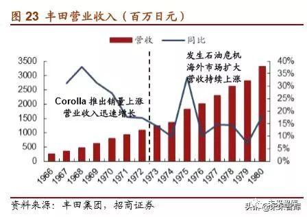 丰田汽车的崛起之路，从纺织厂到世界顶尖汽车制造商
