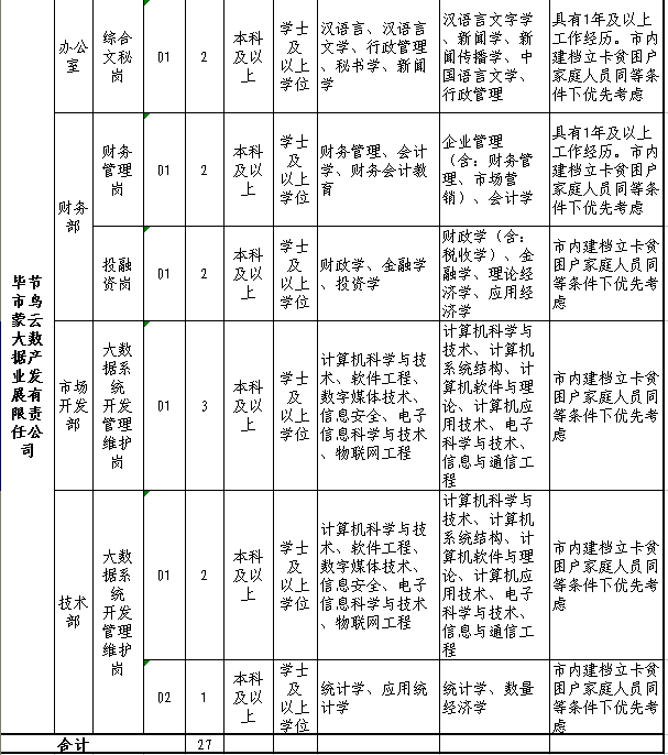 27名！毕节市建设投资有限公司及所属子公司面向社会公开招聘工作人员