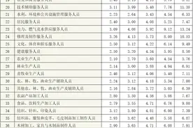最新工资价位表出炉！你是什么段位？图片