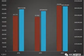 中国进口美国花生增长迅速，1-10月占美国花生出口量近一半图片