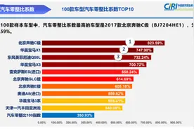 修不起的奔驰车，换不起的奥迪灯，最新一期汽车零整比排名来了图片