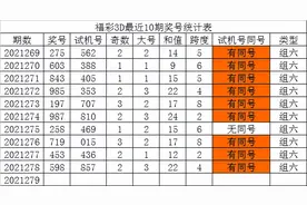 发哥福彩3D第2021279期推荐：预计出现全小组合，重防号码4出现图片