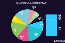 2020张家口征地涉11县区 约3537亩图片