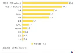华为掉到第5，三星仅剩0.6％，魅族榜上无名，OPPO稳居第一图片