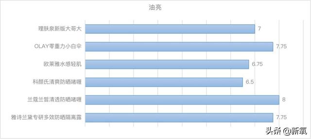 把今年大品牌年的“高光防晒”都拿来测评，有的连及格线都没过