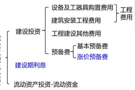 备考2022监理工程师《投资控制》建设工程项目投资的概念和特点图片