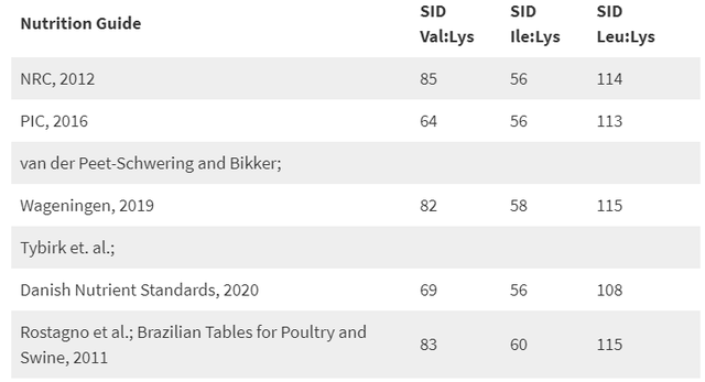 哺乳母猪的支链氨基酸需求，重点关注缬氨酸