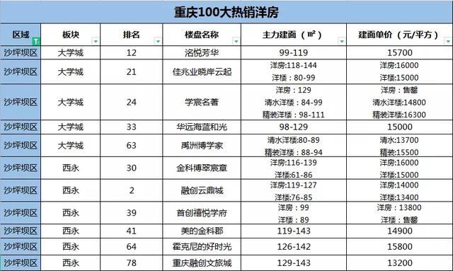 重庆今年卖得最好的100个洋房楼盘,有哪些?最低7800元/㎡