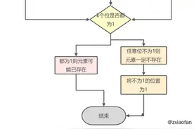 玩转Redis-Redis中布隆过滤器的使用及原理图片