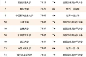 2021中国大学百强榜单！华科第5，西交第7，人大仅13名？图片