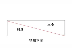 贷款利息，到底该怎么计算？不要再被骗了。图片