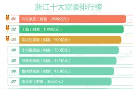 2019浙江10大富豪排行榜图片