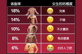 男生体脂多少的腹肌，最吸引女生？图片