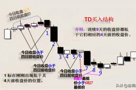 震荡行情的抄底利器——K线九转指标详解图片