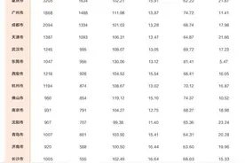 最新数据出炉，东北大城市女多男少，南方大城市反过来图片