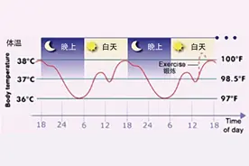 人类体温正在悄悄降低，37℃将成为历史！体温下降意味着什么？图片