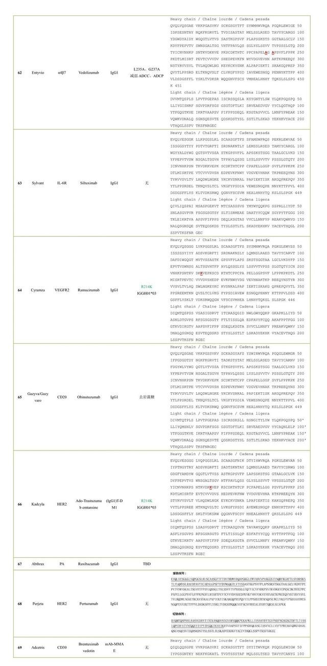 100款已上市抗体药物氨基酸序列
