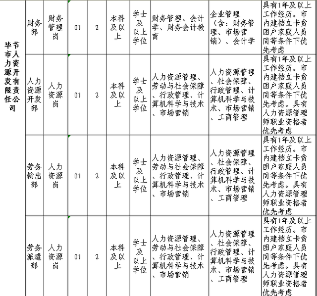 27名！毕节市建设投资有限公司及所属子公司面向社会公开招聘工作人员
