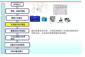 产品开发的尺寸控制及特殊特性、MSA、SPC全套说明白了图片
