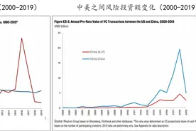 “冷清”的中美双向投资，是否预示着两国之间在“科技脱钩”？图片