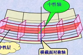 型材弯曲求正应力及切应力的万能公式图片