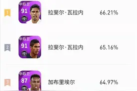 实况足球：球员天梯胜率排行榜——后防篇（瓦拉内霸榜啊）图片