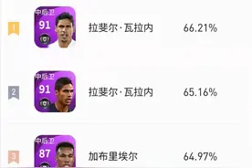 实况足球：球员天梯胜率排行榜——后防篇（瓦拉内霸榜啊）图片