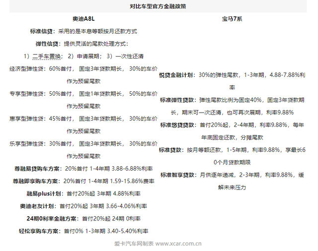 都是德系百万级豪车，对比体验奥迪A8L与宝马7系，谁更胜一筹？