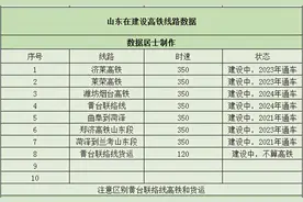 山东在建7条高铁线路，还有7条即将开建，5条还在规划中图片