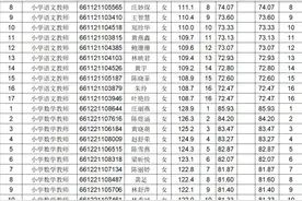 刚刚出炉 | 新任教师拟聘用名单公示图片