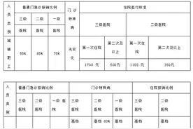 关注！滨海新区中医医院医保报销比例及部分收费标准图片
