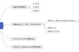 图文详解丨iOS   App上架全流程及审核避坑指南图片