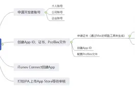 图文详解丨iOS   App上架全流程及审核避坑指南图片