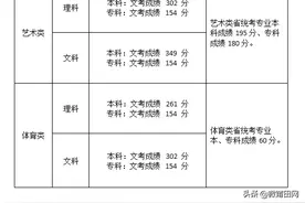 2020年福建高考各批次最低录取控制分数线来了，与往年相比如何图片