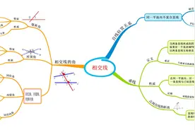 数学思维导图：5.1相交线图片