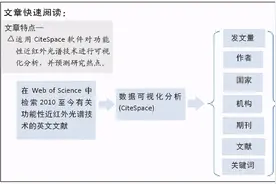 功能性近红外光谱技术的10年发展：CiteSpace知识图谱可视化分析图片